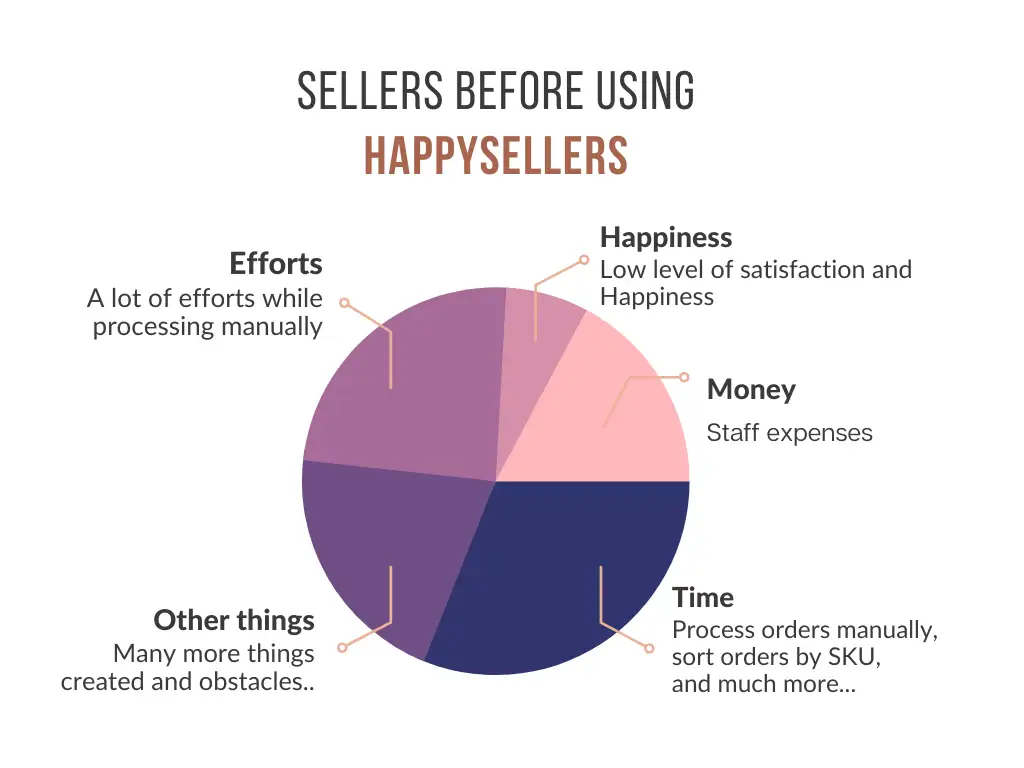 Sellers before using HappySellers